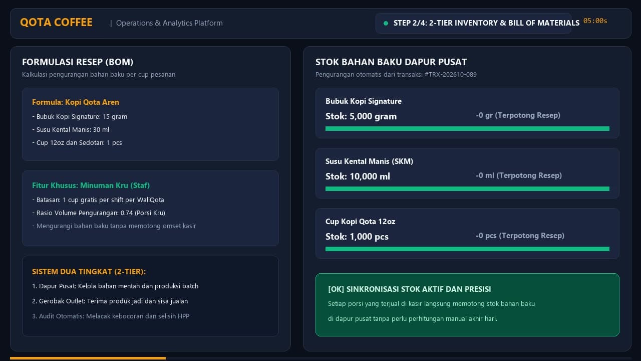Alur Pembuka & Navigasi - Qota Coffee: Sistem Operasional POS, Inventaris Multi-Tier, dan Otomasi Payroll